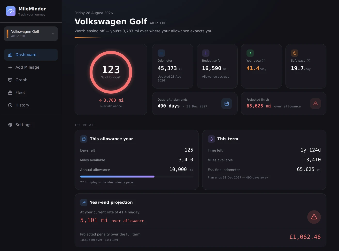 The MileMinder dashboard: a dial reading 123% of budget and 3,783 miles over allowance, alongside the current odometer, the allowance accrued so far, the current and safe daily pace, a countdown showing the plan ends in 490 days, and a projected penalty of £1,062.49 over the full term.